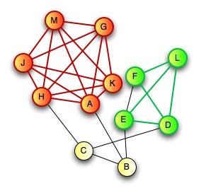 NPC Problem: Clique Finding (CLIQUE) I Given: An undirected graph G =(V, E) andvaluek I Question: Does G contain a clique (complete subgraph) of size k?