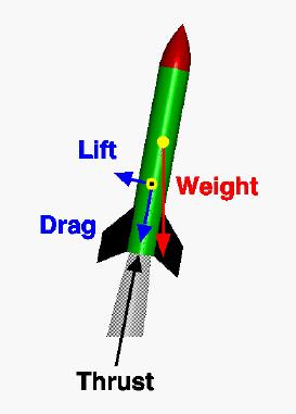 Flight Stages Powered Ascent Thrust is still greater than the weight of the rocket.