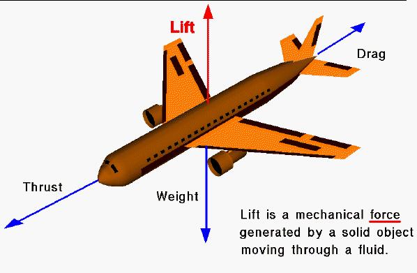 Lift On an airplane, most lift is generated by wings and tail surfaces.