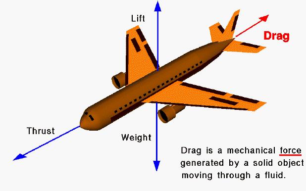Drag Drag opposes the motion of objects moving through a fluid.