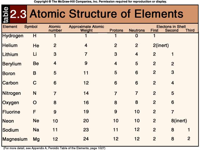 13 14 III. Atomic structure determines the behavior of an element (cont.) C. Isotopes Isotopes: Atoms of an element that have the same atomic number but different mass number.