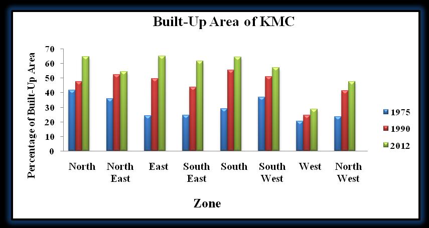 Figure 3: Built-Up Area of KMC Table 2: Table Showing Observed Increase in Built-up Area