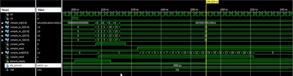 Figure 2.5: An example of a behavioral simulation of FPGA design in action. The digital waveforms are the responses of a FPGA circuit to test stimuli.