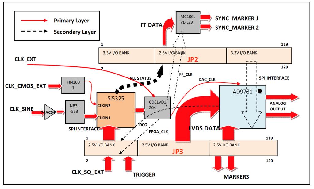 Figure 2.16: Signal routing of the 500MHz-AWG daughterboard avoid signal reflections, all critical single-ended signal traces (clocks and data) are matched to 50 Ω impedance.