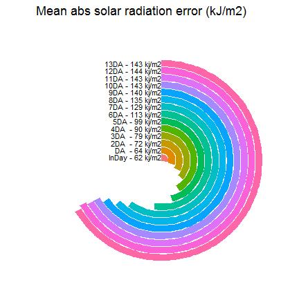 The radiation forecast is the main weather variable used from our weather forecasts. The figure below illustrates the values of mean absolute radiation forecast error seen during this Quarter.