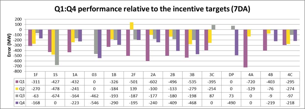 The fact that the majority of the performance measures are negative shows that the targets continued to be very difficult to meet.