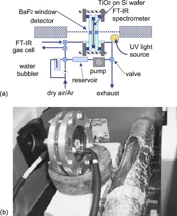 Infrared Spectroscopy Techniques 1) Transmission infrared spectroscopy Thin-film transmission spectra of the photocatalytic decomposition of ethanol: (a) before UV illumination,