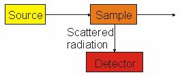 Raman Spectroscopy The basic set-up of a Raman spectrometer is shown on the right.