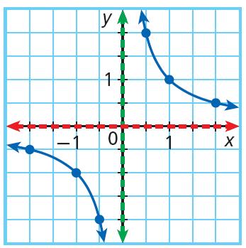 Like logarithmic and exponential functions, rational functions may have asymptotes.