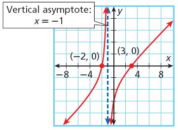 The graphs of some rational functions are not hyperbolas. Consider the rational function f(x) = (x 3)(x+2) and its graph.
