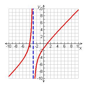 Identify the zeros and vertical asymptotes of f(x) = x2 +3x 4 x+3. Factor the numerator. Zeros: 4 and 1 (x + 4)(x 1) x + 3 Vertical asymptote: x = 3 Graph the function.