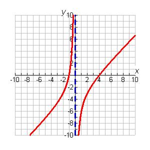 Identify the zeros and asymptotes of the function. Then graph.