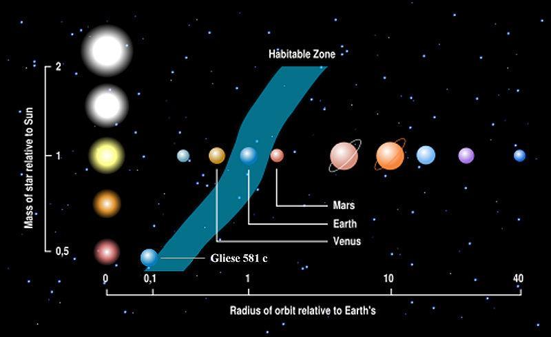 habitable zones = where possibly liquid water) Depends on star