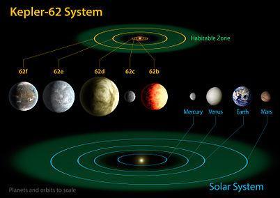 Exoplanet Highlights 2014-2016 Smallest: Kepler-37b. About the size of our Moon Closest Proxima Centauri B has Earth-sized but very close to star 0.05 AU with 11 day period.