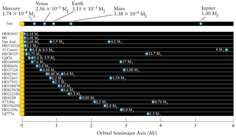 Summary: subset of exoplanets found by Doppler shift --