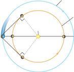 1580: Tycho Brahe precise positions of planets stars are fixed, therefore very