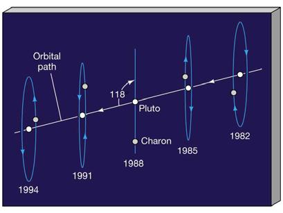 Pluto and Charon We are not sure how the Pluto-Charon system formed The orbit of