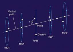 occult each other as viewed from Earth, every 124 years Pluto and Charon The duration
