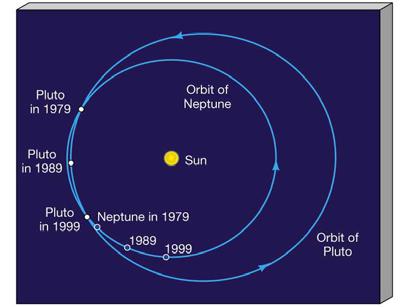 Note that for Pluto, D perihelion = 29.7 AU D aphelion = 49.3 AU Note that for Neptune, D perihelion = 29.8 AU Pluto and Neptune D aphelion = 30.