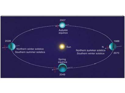 Atmospheric Compositions Uranus s Atmosphere: Jupiter s Atmosphere: H 2 -- 84% H 2 -- 86.1% He -- 14% He -- 13.