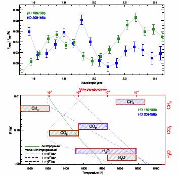 First Direct Spectroscopic Comparison of two Exoplanet Atmospheres Comparison of dayside emission spectra of HD 189733b and HD 209458b, shows: Significant CH 4 enhancement in HD