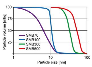 For preparative HPLC, in pilot plant or for production processes, the 10 µm column materials are preferably used. The 15 µm versions offer a good compromise between performance and costs.