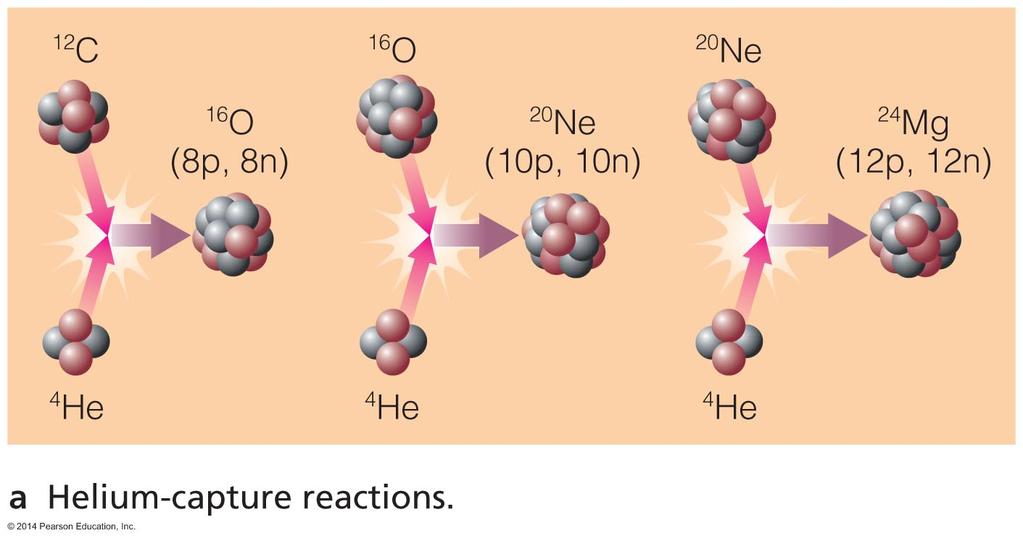 Helium Capture High core temperatures
