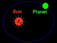 Kepler's First Law of Planetary Motion 1.