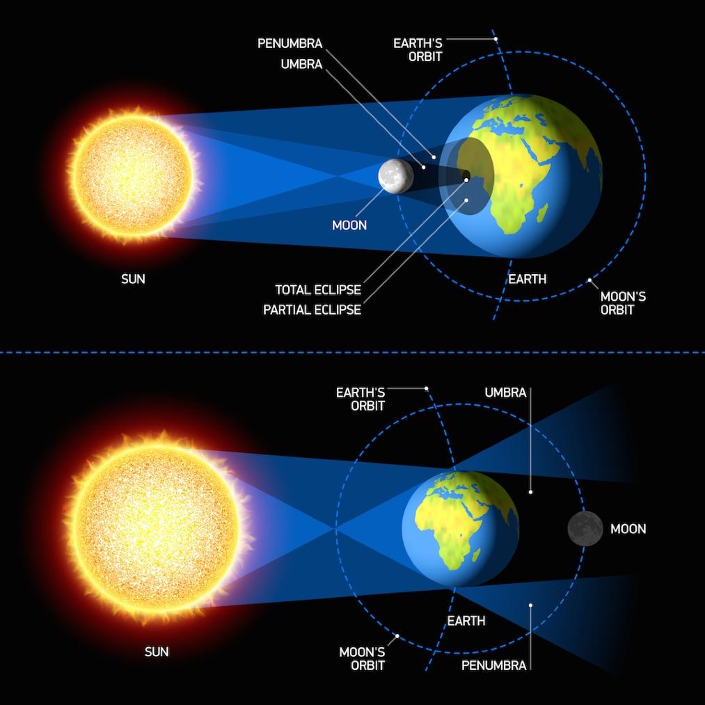 Eclipses Lunar eclipse occurs when the Moon travels through Earth s