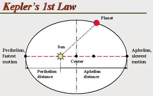 Kepler s Laws 1st Law: orbital paths are ellipses and