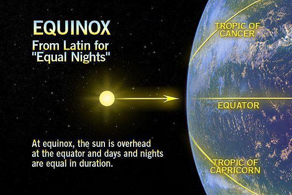 The Seasons Equinox: 12 hours of daylight & 12 hours of darkness (Sun is overhead at the Equator) Vernal equinox is