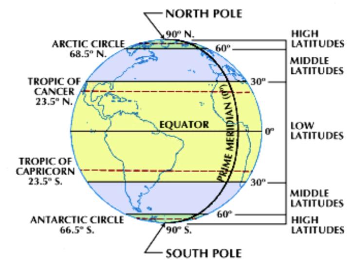The Seasons Summer Solstice Occurs June 21-22 Longest day of the year in the N. Hemisphere Sun is directly overhead the Tropic of Cancer (~23.