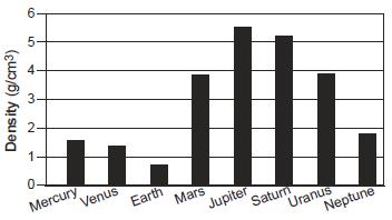 82. The density of the sun is closest to the density of A) Earth B) Jupiter C) Earth's moon D) an asteroid 83.