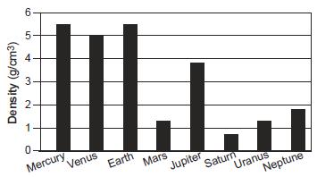 Which graph best indicates the densities of the planets in our solar system? A) B) C) D) 87.