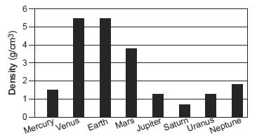 Which planet s diameter is approximately four times Earth s diameter? A) Venus B) Jupiter C) Saturn D) Uranus 89.