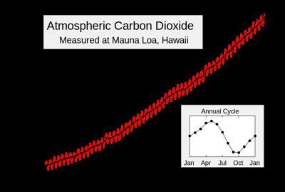 The Keeling Curve:
