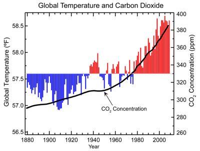 Global temperatures have