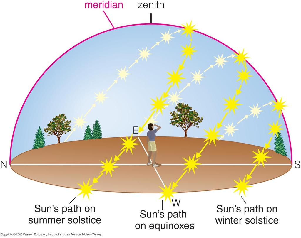 2/11/09 We can recognize solstices and equinoxes by Sun s path across sky: Summer solstice: Highest path, rise and set at most extreme north of due east.