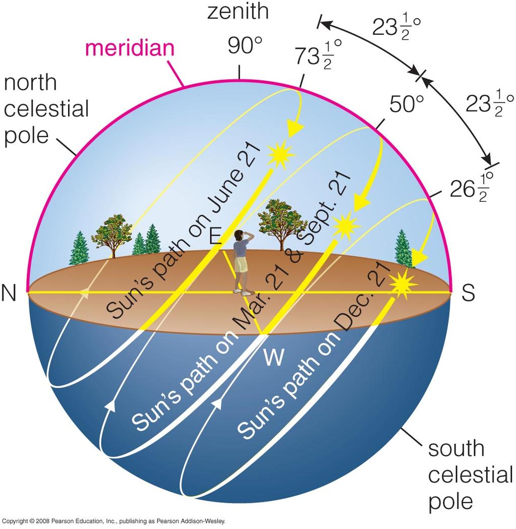 5 to its orbit Star Paths in Northern Hemisphere How does the Sun move through the local sky?