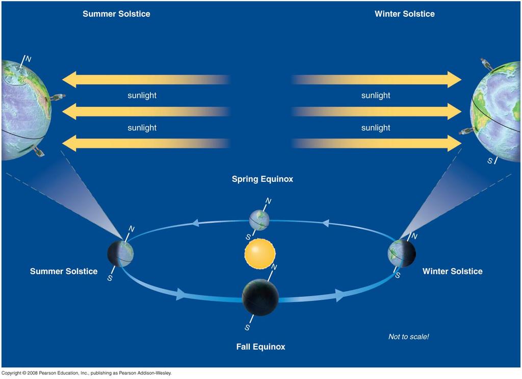 night Equinoxes Sun rises/sets due east/west Day &