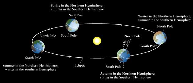Shortest day/longest night Earth s axis affects the