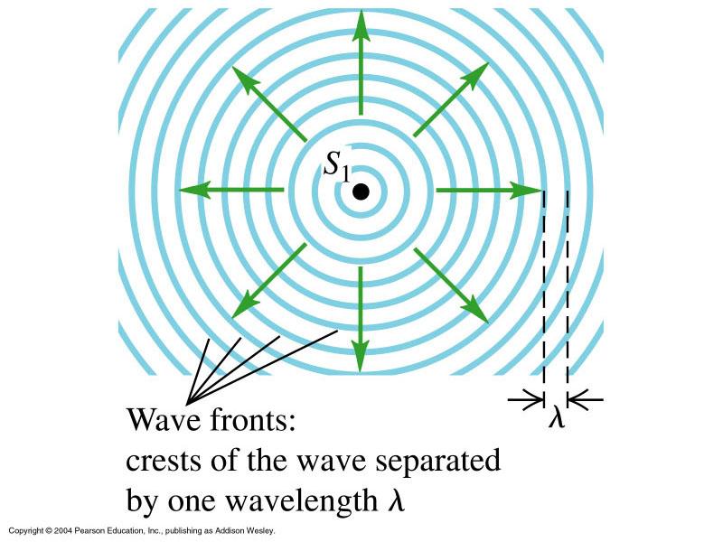 Monochromatic sinusoidal wave Example: waves on surface of a pond Speed of the wave is the same in all directions No refraction Wavefronts (surfaces of