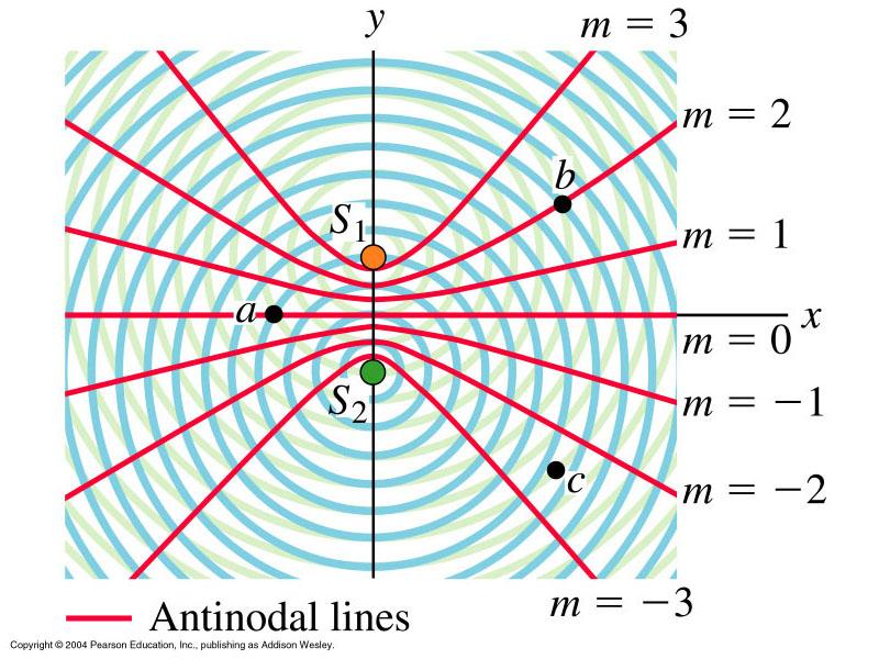 Anti-nodal curves: denoting constructive interference