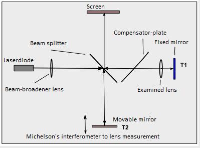 3 measure the wavelenght of light, or if it is known, to measure very small displacement. FIG. 4 shows a sketch of Michelson-interferometer.