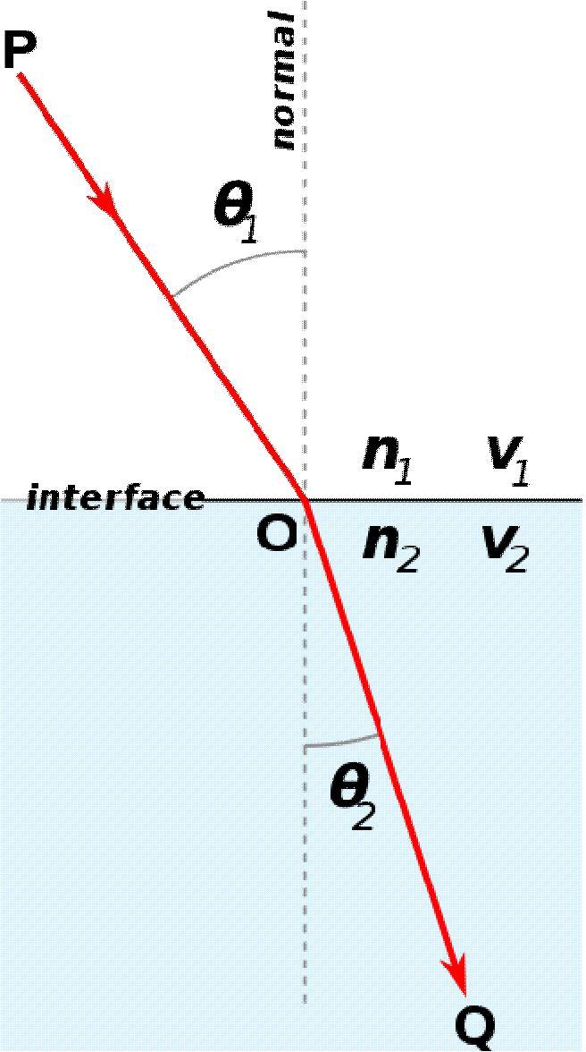 p sin p 1 sin 1 sin 2 1 Corpuscular Model Light is a stream or ray of particles Easy to understand the shadow The reflection law: incidence angle = reflection angle The refraction law Snell s law P :