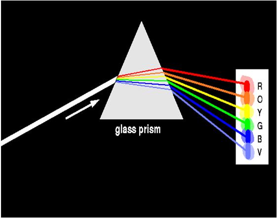 Laser Laser: Light Amplification by Stimulated Emission of Radiation (LASER) Advantages of laser light over thermal light source: Coherent light (with all light wave front in phase) Collimated and