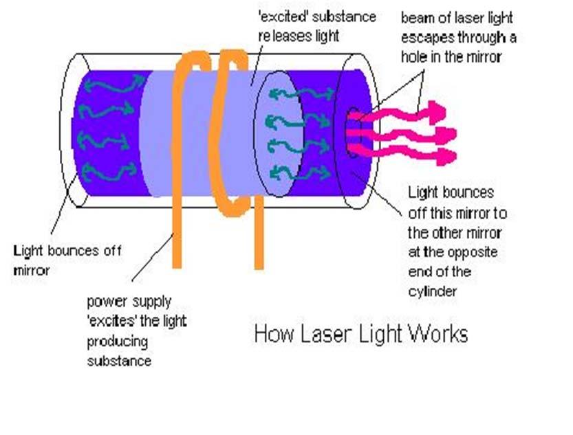 Laser Spontaneous emission: emit a photo with the same energy as that absorbed one, but in random direction.