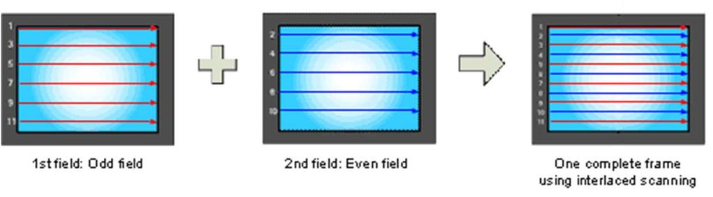 Interlaced Cameras Old field (1,3,5 639) The fastest response time of human being for images is about ~ 15Hz Video format: PAL (Phase Alternating Line ) format with frame rate of f=25hz (sometimes in