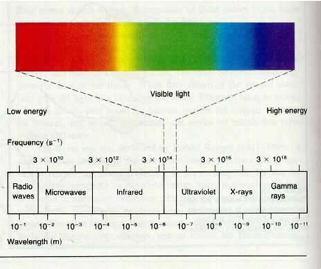 The nature of light -2 The colors: visible light consists of radiation with wavelength in the range of 380~750nm (1nm=10-9 m) which corresponds to the frequency range between 4.0 10 15 to 7.