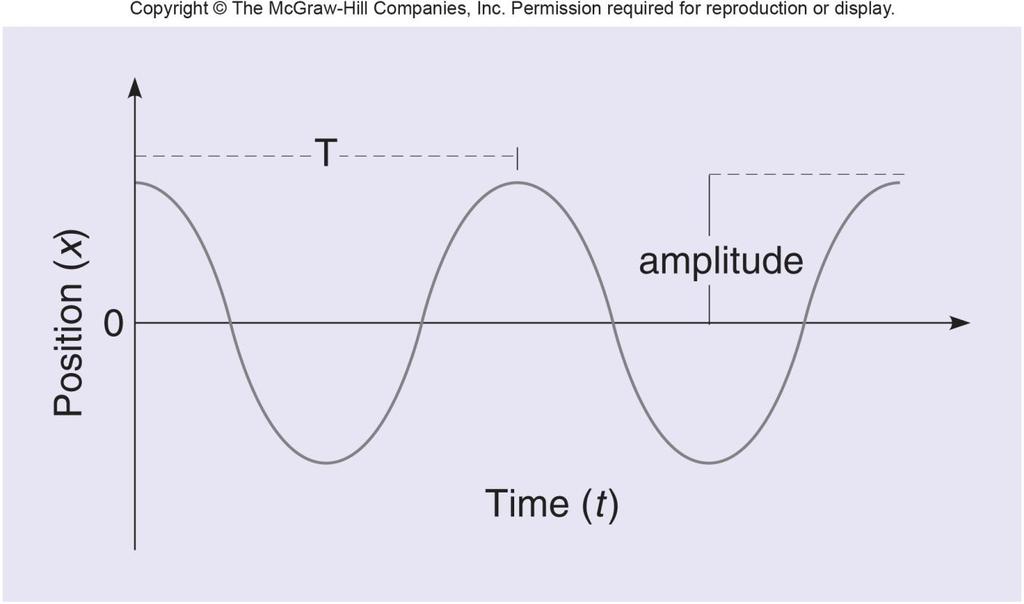 Period and Frequency The time it takes to complete one oscillation is called the period, T, and the number of oscillations in a given time is the frequency, f.